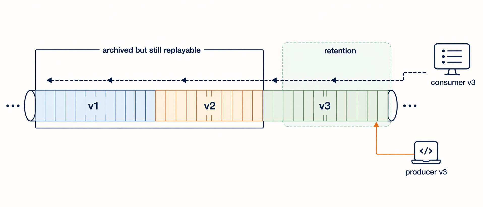 Failure Log Evolution Schema Evolution When the Event Log Is the Source of Truth